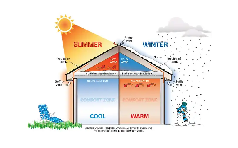 Understanding Your Home's Insulation during the winter and summerwinter and summer
